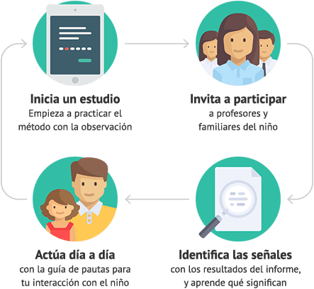 El método díde está basado en la observación y favorece el desarrollo óptimo y feliz de los niños y niñas